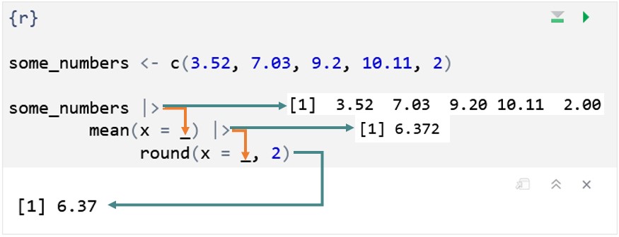 A screenshot of the same code as above, with orange arrows starting at the end of each pipe and pointing into the placeholder in the following function, and teal arrows pointing to snippets of output for each step of the pipe.