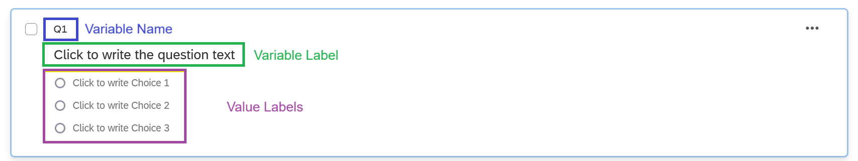 Screenshot of a question in Qualtrics, with the label 'Q1' annotated as variable name, the text 'Click to write the question text' as variable label, and the choices as value labels.