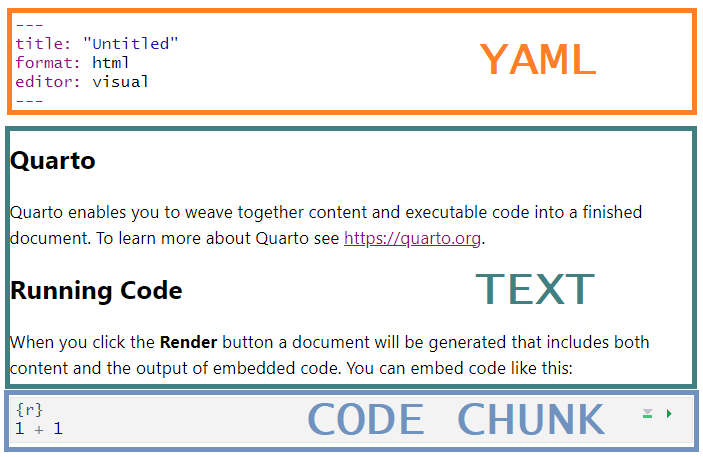 A screenshot of the default Quarto document, with the YAML, text, and code chunks each circled and labelled in a different colour.